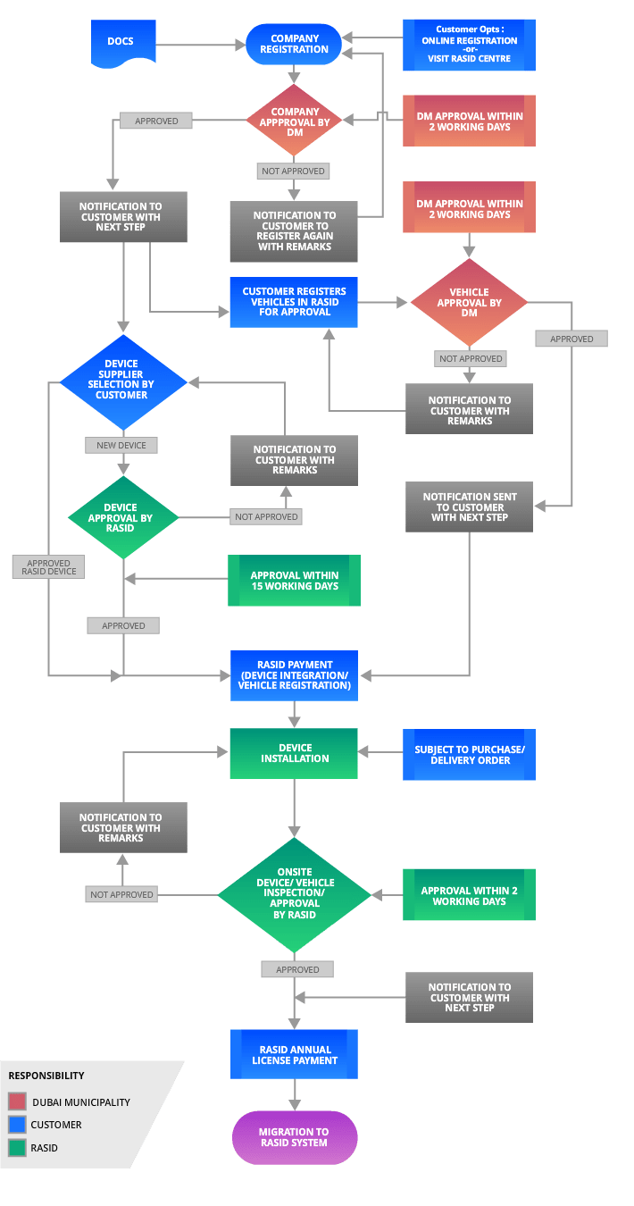 Process Flow - مسار العمليات