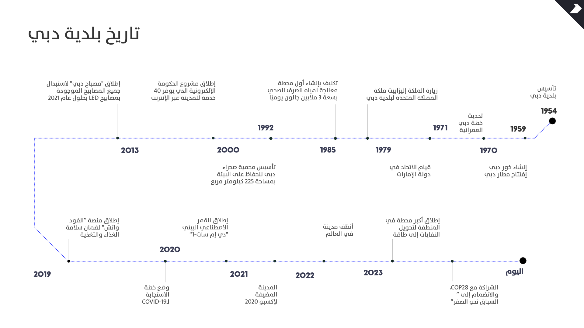 DM History Page AR History of dubai Municipality تاريخ بلدية دبي