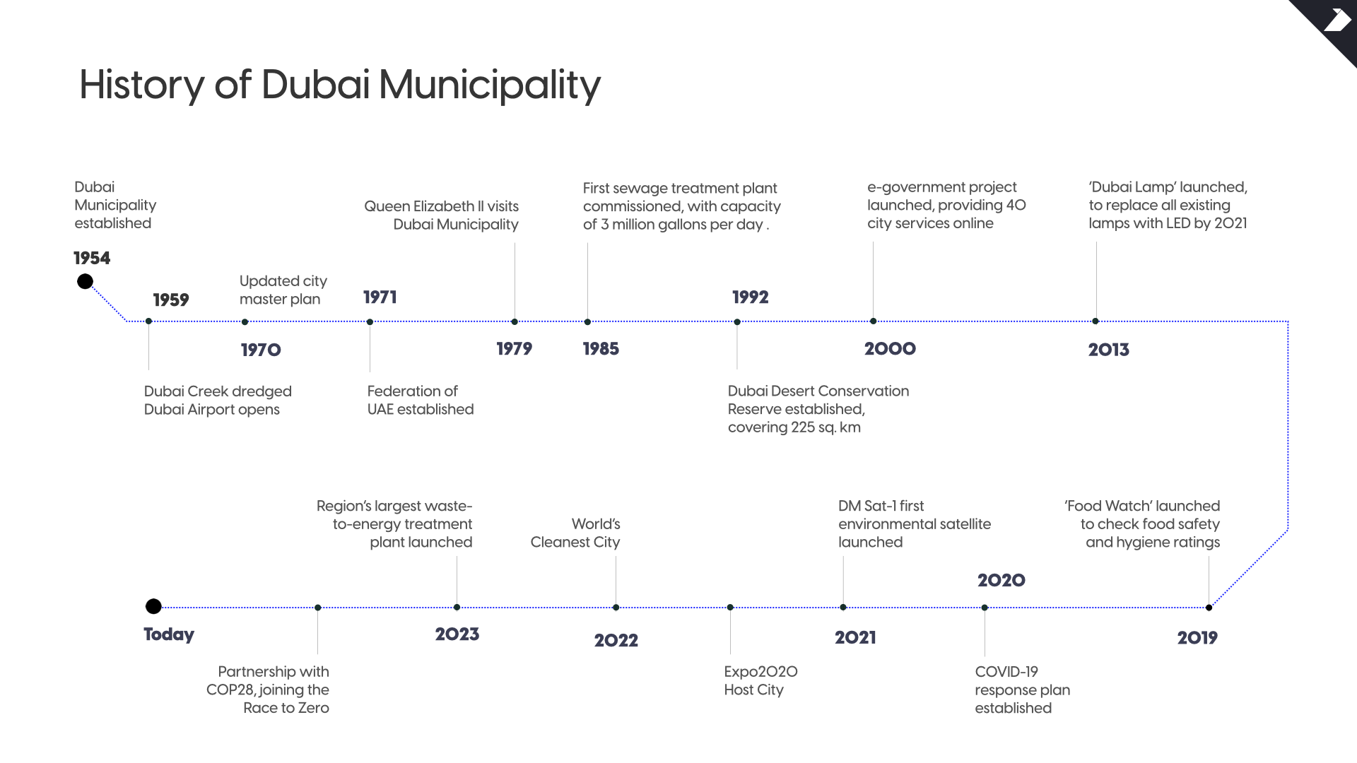 History of dubai Municipality تاريخ بلدية دبي
