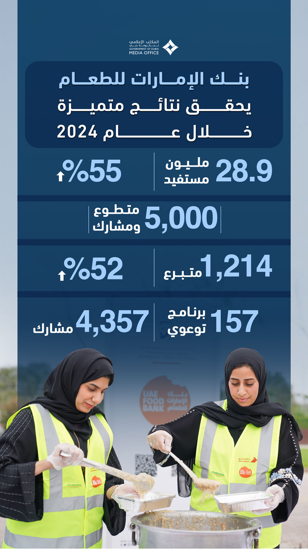 بنك الإمارات للطعام يصل إلى 28.9 مليون مستفيد في عام 2024