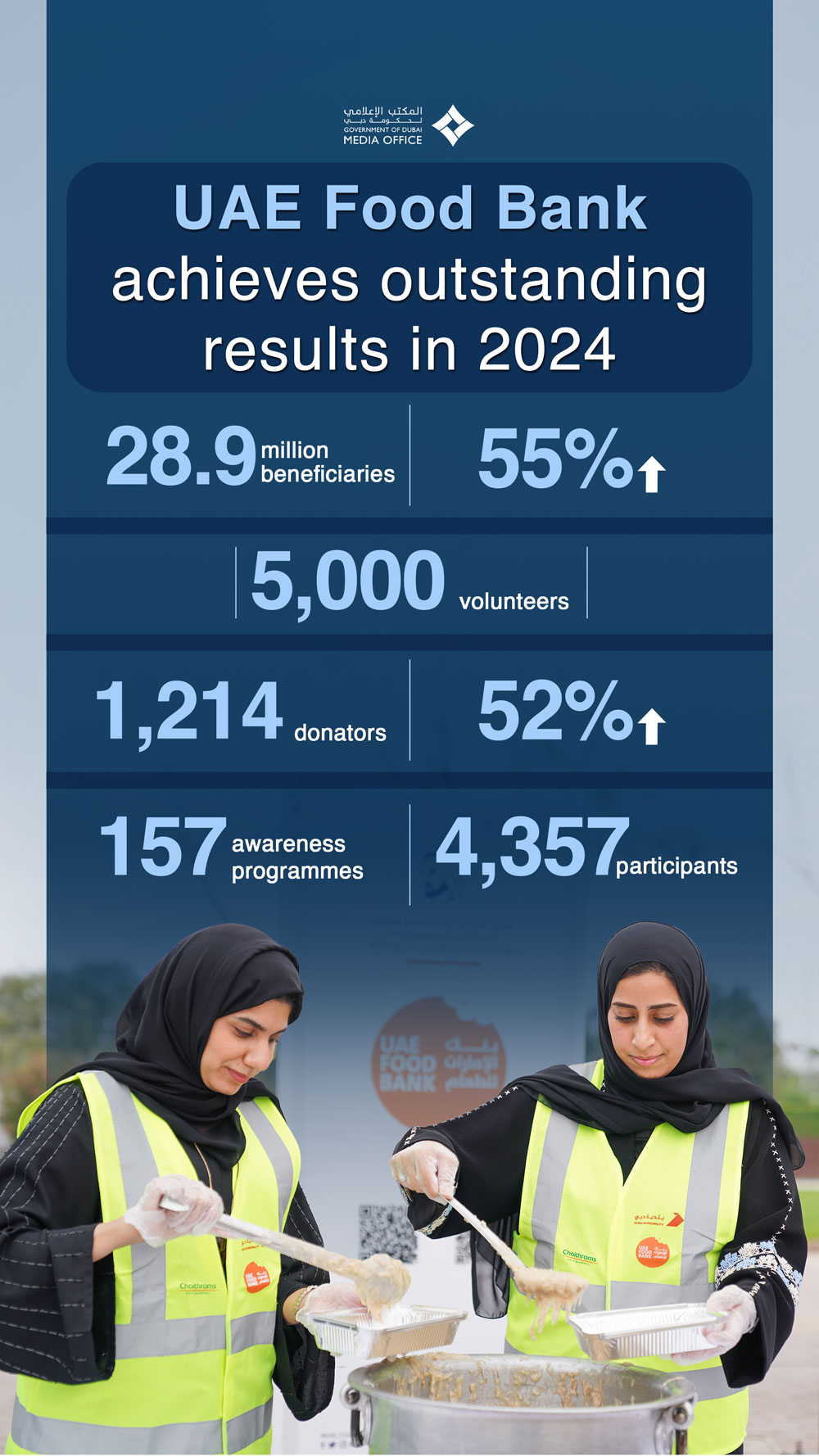 UAE Food Bank reaches 28.9 million beneficiaries in 2024